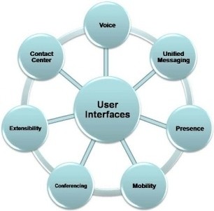 Unified Messaging Study